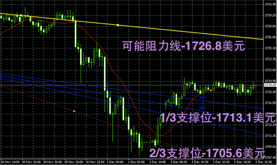  黄金趋势图解-黄金阴阳烛录