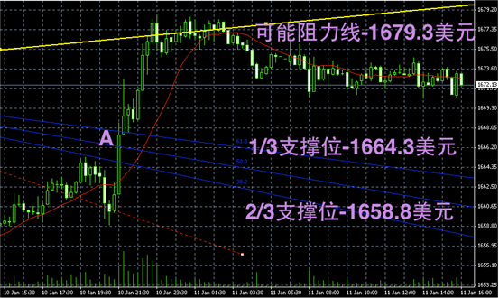 黄金趋势图解-黄金阴阳烛录