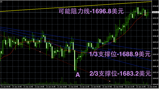 黄金趋势图解-黄金阴阳烛录