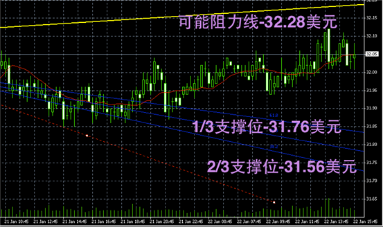 白银趋势图解-白银阴阳烛录