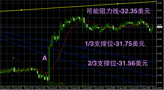 白银趋势图解-白银阴阳烛录