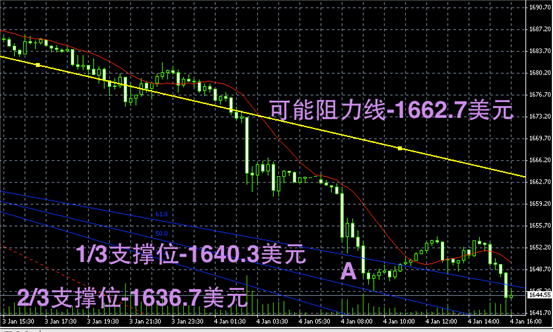 黄金趋势图解-黄金阴阳烛录