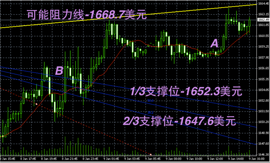 黄金趋势图解-黄金阴阳烛录