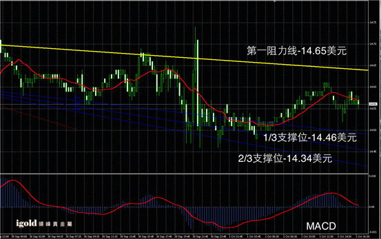 说明: Macintosh HD:Users:apple:Library:Mobile Documents:com~apple~CloudDocs:Igold:2015:10月:晚评:2015-10-01 晚评 - 白银图解.png