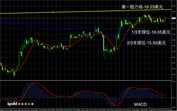 说明: 2015-10-015%20早评%20-%20白银图解.png