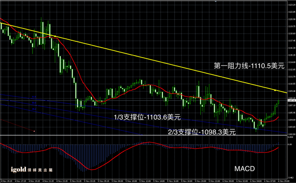 说明: 2015-11﹣06%20早评%20-%20黄金图解.png