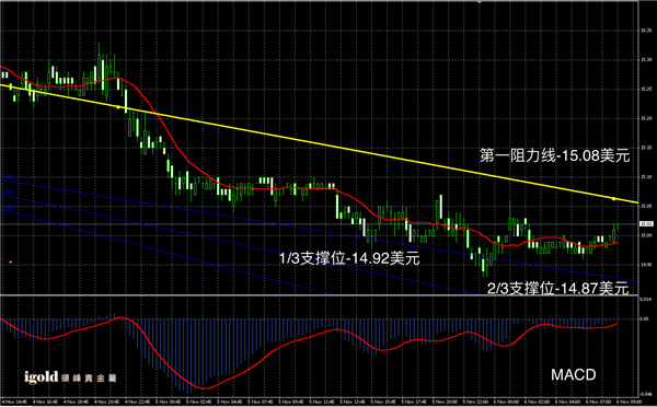 说明: 2015-11﹣06%20早评%20-%20白银图解.png