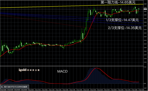 说明: 2015-12﹣07%20晚评%20-白銀图解.png