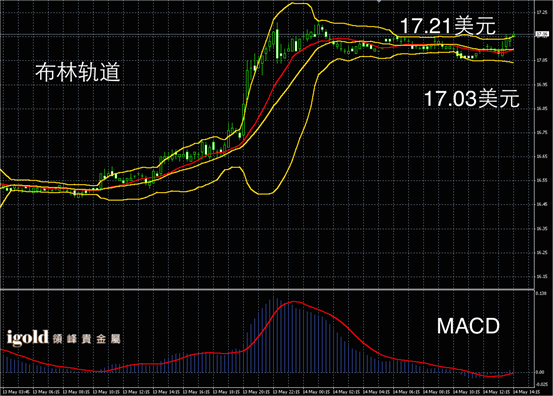 说明: Macintosh HD:Users:apple:Library:Mobile Documents:com~apple~CloudDocs:Igold:2015:5月:午评:2015-05-14 午评 - 白银图解.png