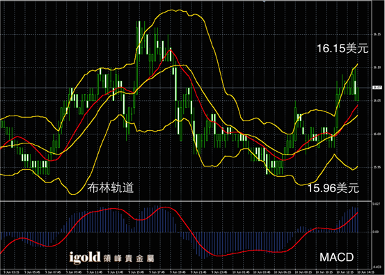 说明: Macintosh HD:Users:apple:Library:Mobile Documents:com~apple~CloudDocs:Igold:2015:6月:午评:2015-06-10 午评 - 白银图解.png