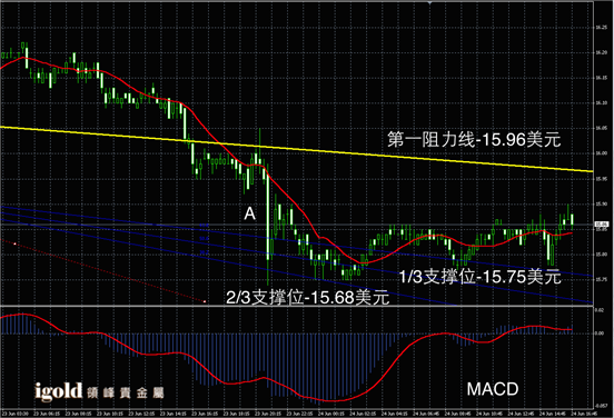 Macintosh HD:Users:apple:Library:Mobile Documents:com~apple~CloudDocs:Igold:2015:6月:晚评:2015-06-24 晚评 - 黄金图解.png