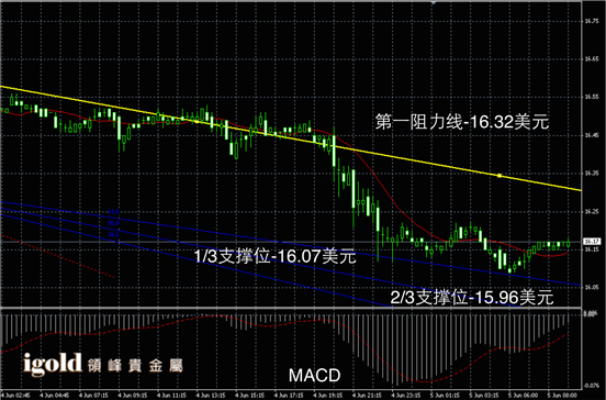 说明: Macintosh HD:Users:Michael:Library:Mobile Documents:com~apple~CloudDocs:Igold:2015:6月:早评:2015-06-05 早评 - 白银图解.png