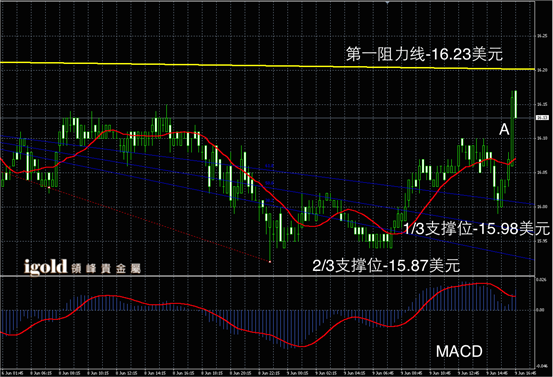 Macintosh HD:Users:apple:Library:Mobile Documents:com~apple~CloudDocs:Igold:2015:6月:晚评:2015-06-09 晚评 - 白银图解.png