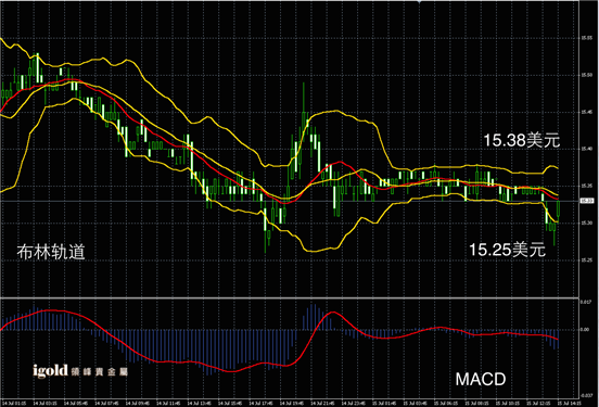 说明: Macintosh HD:Users:apple:Library:Mobile Documents:com~apple~CloudDocs:Igold:2015:7月:午评:2015-07-15 午评 - 白银图解.png