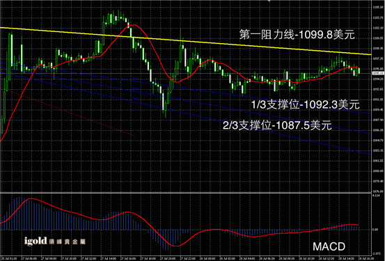 Macintosh HD:Users:apple:Library:Mobile Documents:com~apple~CloudDocs:Igold:2015:7月:晚评:2015-07-28 晚评 - 黄金图解.png