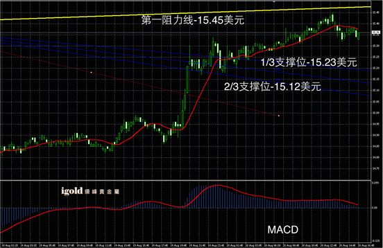 Macintosh HD:Users:apple:Library:Mobile Documents:com~apple~CloudDocs:Igold:2015:8月:晚评:2015-08-20 晚评 - 白银图解.png