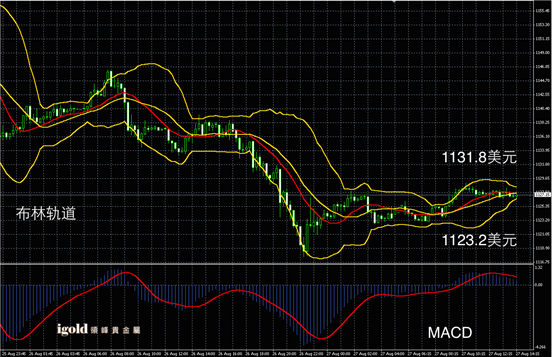 说明: Macintosh HD:Users:apple:Library:Mobile Documents:com~apple~CloudDocs:Igold:2015:8月:午评:2015-08-27 午评 - 黄金图解.png