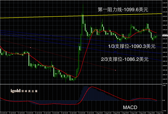 Macintosh HD:Users:apple:Library:Mobile Documents:com~apple~CloudDocs:Igold:2015:8月:晚评:2015-08-03 晚评 - 黄金图解.png