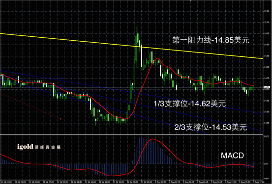 Macintosh HD:Users:apple:Library:Mobile Documents:com~apple~CloudDocs:Igold:2015:8月:晚评:2015-08-03 晚评 - 白银图解.png