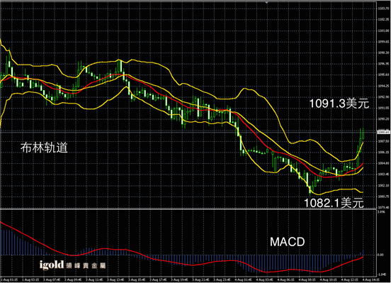 说明: Macintosh HD:Users:apple:Library:Mobile Documents:com~apple~CloudDocs:Igold:2015:8月:午评:2015-08-04 午评 - 黄金图解.png