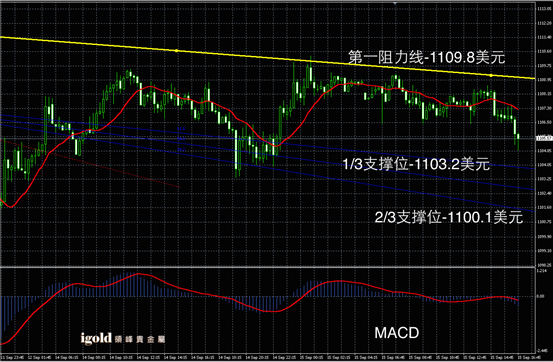 Macintosh HD:Users:apple:Library:Mobile Documents:com~apple~CloudDocs:Igold:2015:9月:晚评:2015-09-15 晚评 - 黄金图解.png