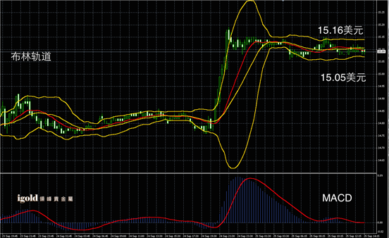 Macintosh HD:Users:apple:Library:Mobile Documents:com~apple~CloudDocs:Igold:2015:9月:午评:2015-09-25 午评 - 白银图解.png