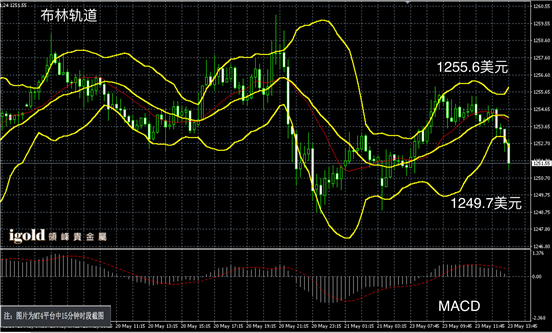 Macintosh HD:Users:Michael:Library:Mobile Documents:com~apple~CloudDocs:Igold:2016:5月:午评:2016-05-23 午评 - 黄金图解.png