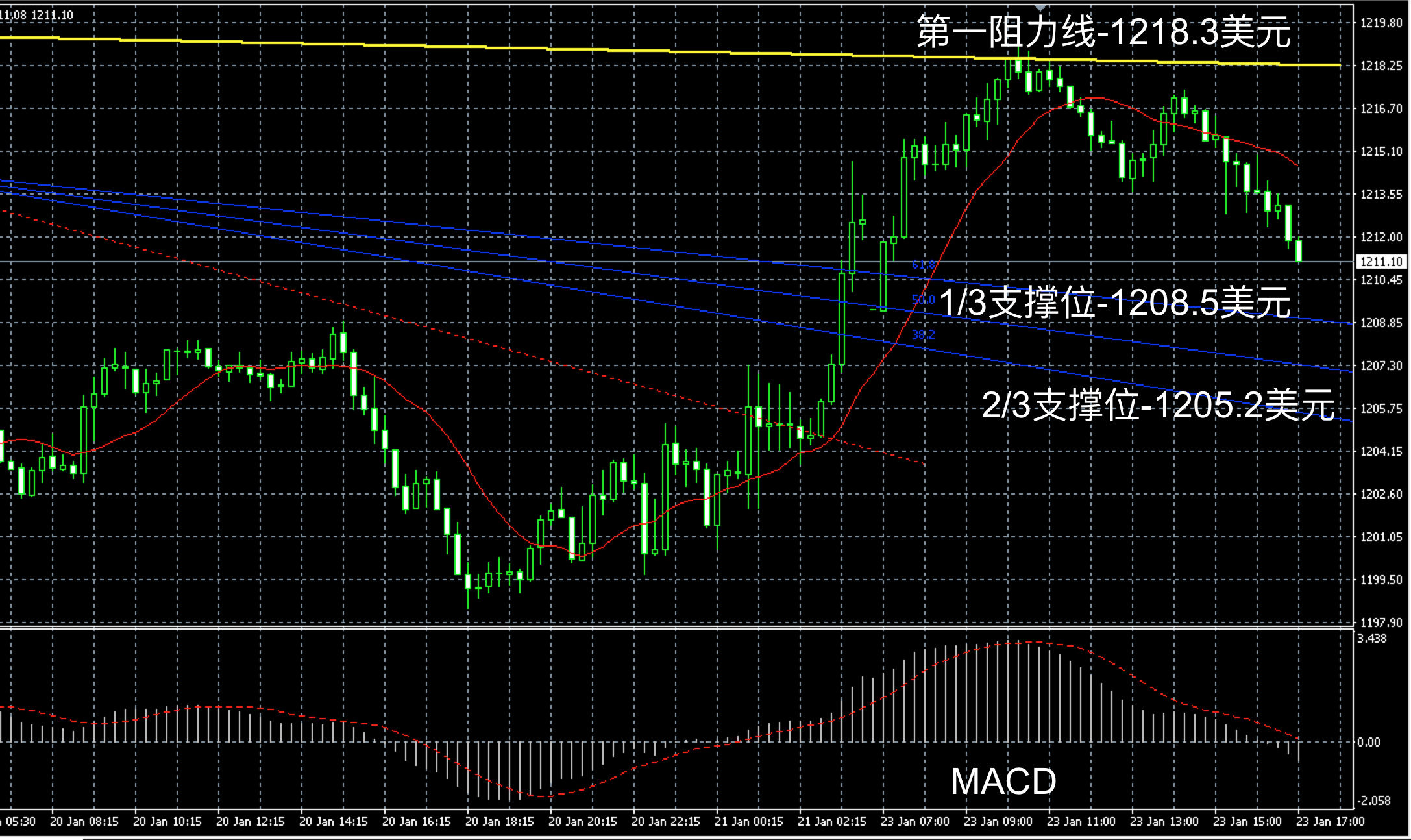 2017年1月23日晚间现货黄金走势图