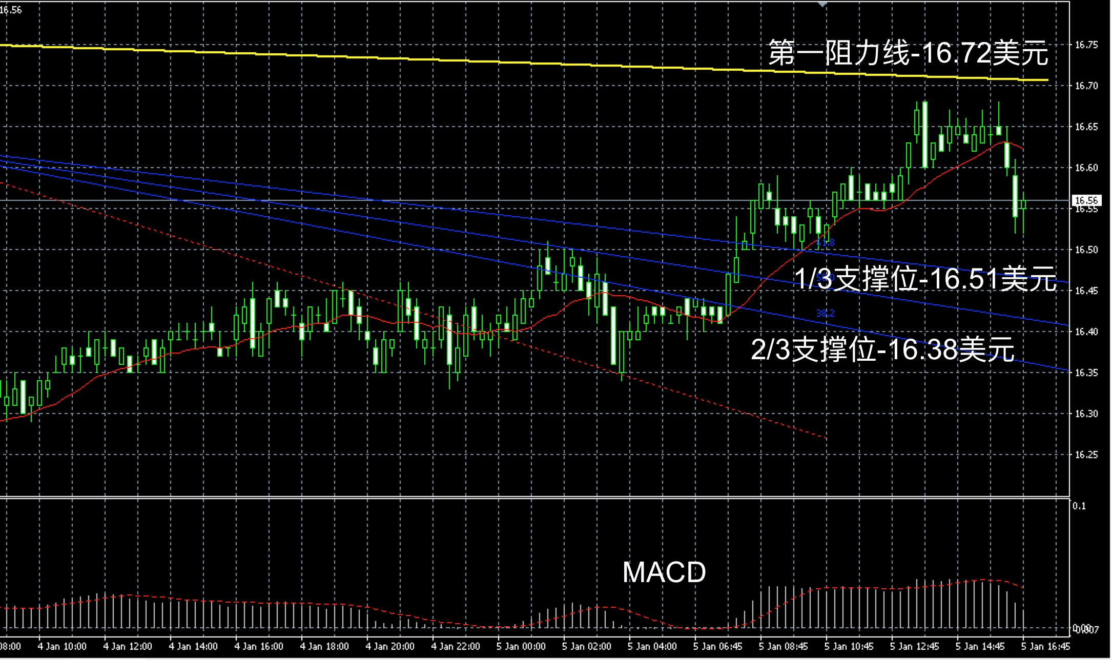 2017年1月5日晚间现货白银走势图