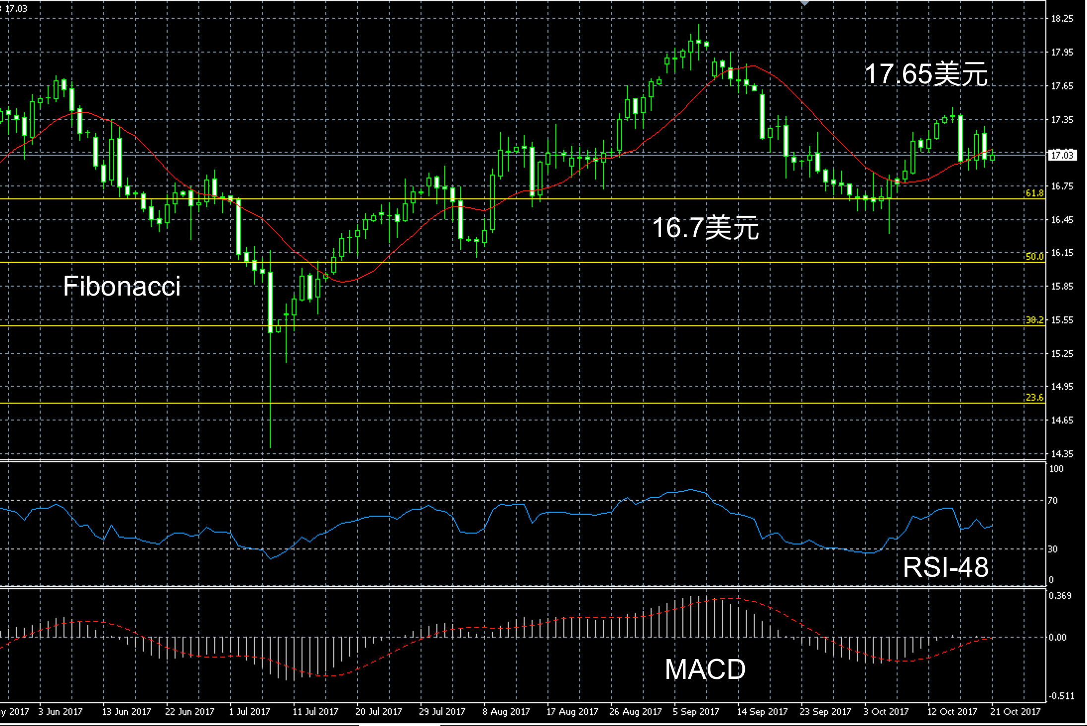 2017年10月21日白银三个月走势图解