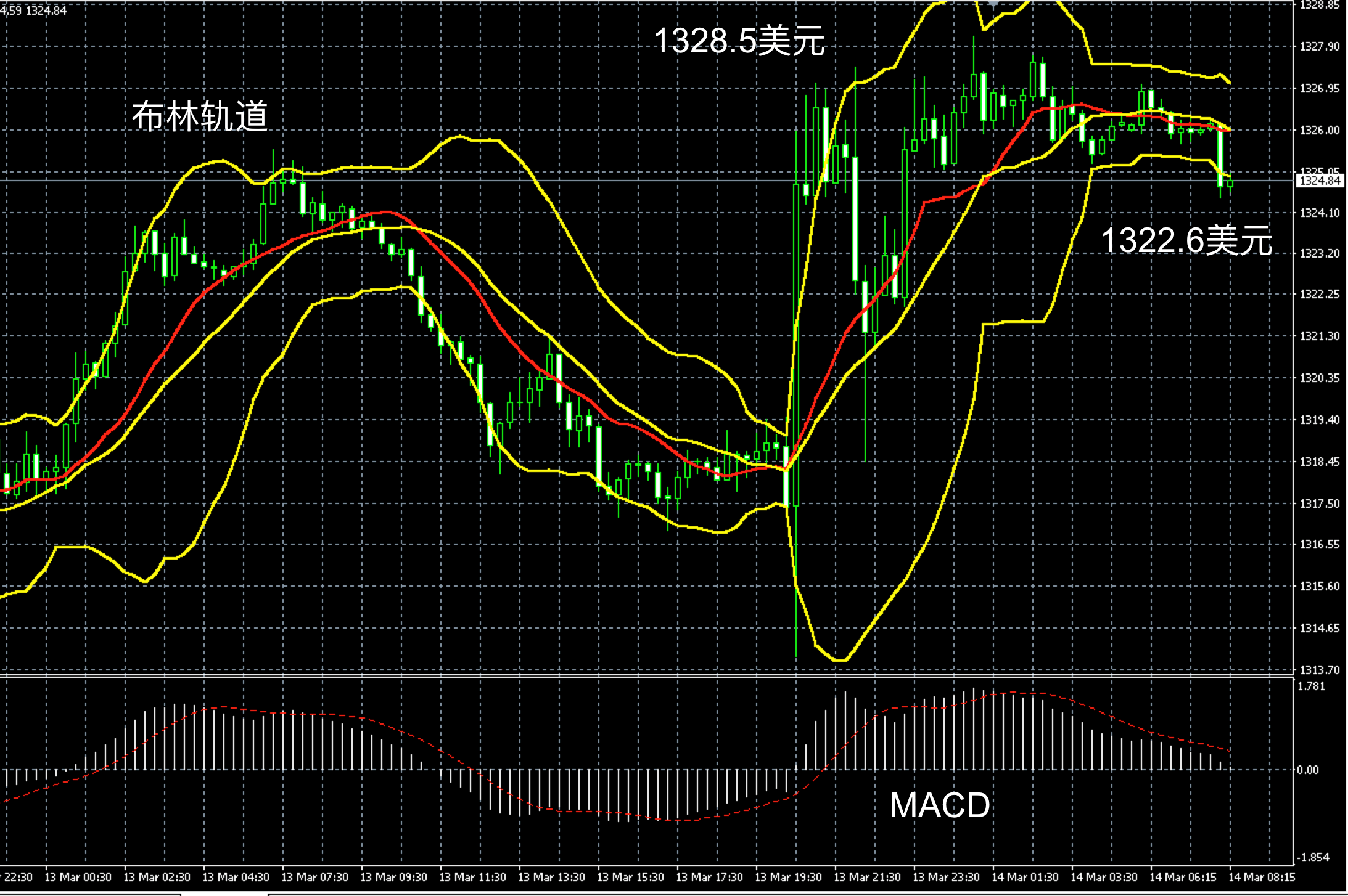 2018年3月14日早间现货黄金走势图